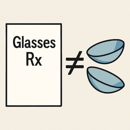 A paper that says Glasses Rx on the left a pair of contact lenses on the right and a not equal sign in between A paper that says Glasses Rx on the left a pair of contact lenses on the right and a not equal sign in between